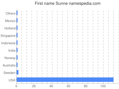 Given name Sunne