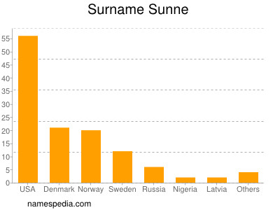 Surname Sunne