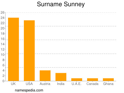 Surname Sunney