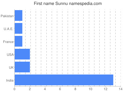 Given name Sunnu
