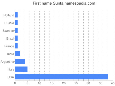Given name Sunta