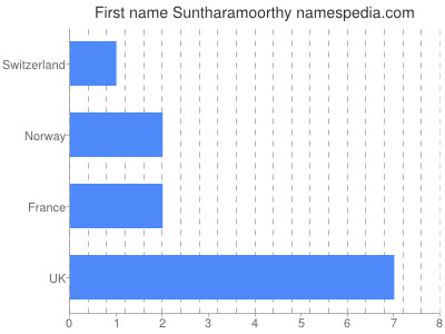 Given name Suntharamoorthy