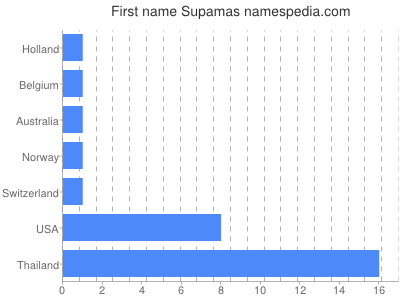 Given name Supamas