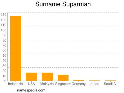Surname Suparman