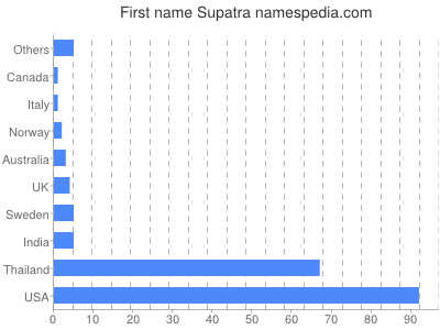 Given name Supatra