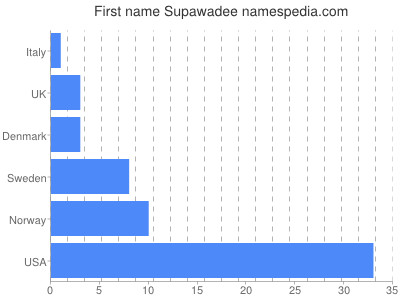 Given name Supawadee