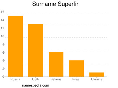 Surname Superfin