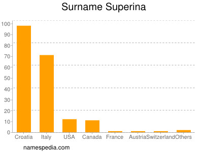 Surname Superina