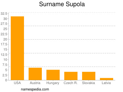 Surname Supola