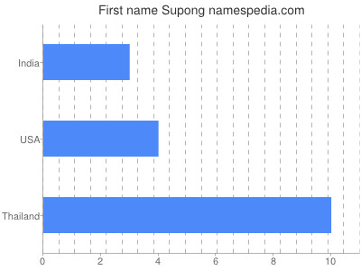 Given name Supong