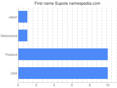Given name Supote