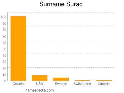 Surname Surac