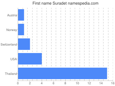 Given name Suradet