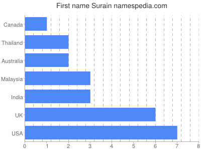Given name Surain