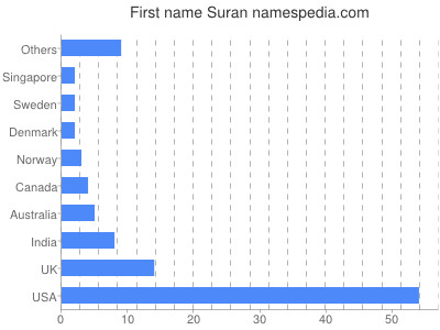 Given name Suran