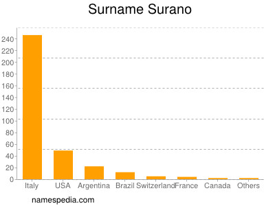 Surname Surano