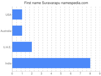 Given name Suravarapu