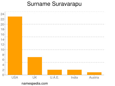 Surname Suravarapu