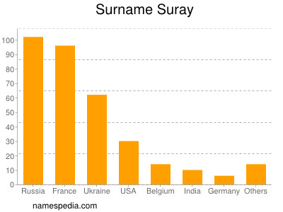 Surname Suray
