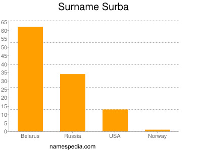 Surname Surba