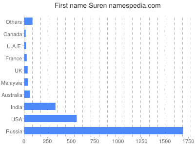 Given name Suren