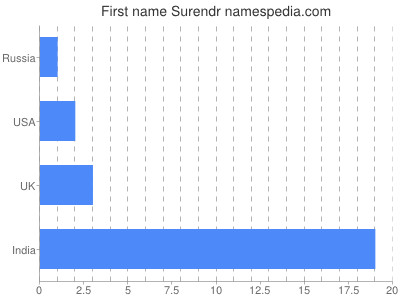 Given name Surendr