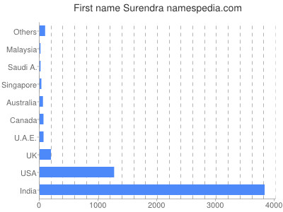 Given name Surendra