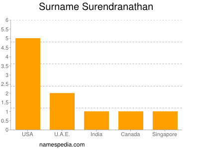 Surname Surendranathan