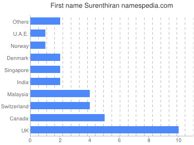 Given name Surenthiran