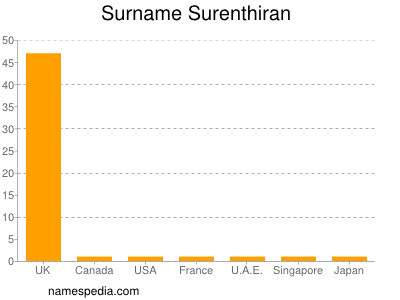 Surname Surenthiran