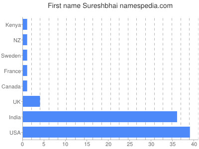 Given name Sureshbhai