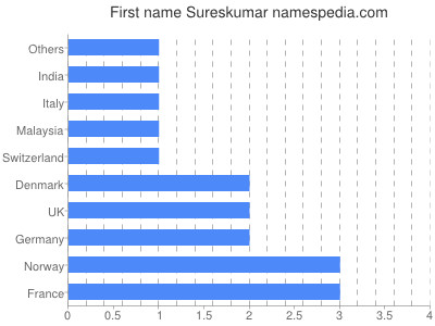 Given name Sureskumar
