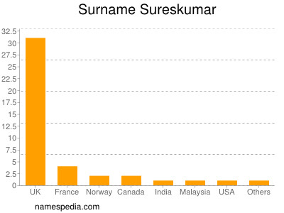 Surname Sureskumar