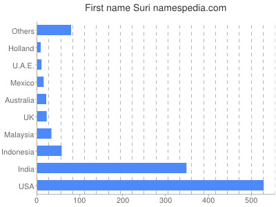 Given name Suri