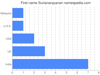 Given name Surianarayanan