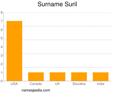 Surname Suril