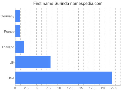 Given name Surinda