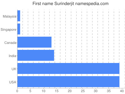 Given name Surinderjit
