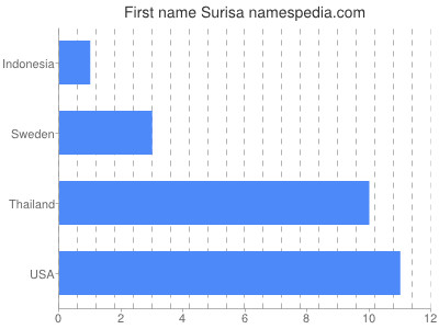 Given name Surisa