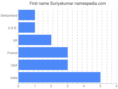 Given name Suriyakumar