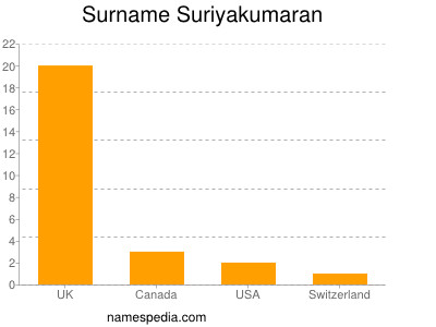 Surname Suriyakumaran