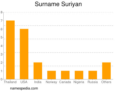 Surname Suriyan