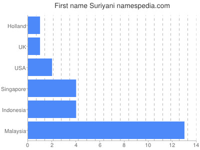 Given name Suriyani