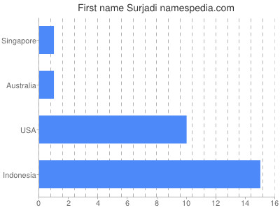 Given name Surjadi