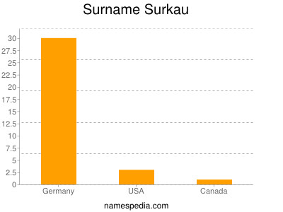 Surname Surkau