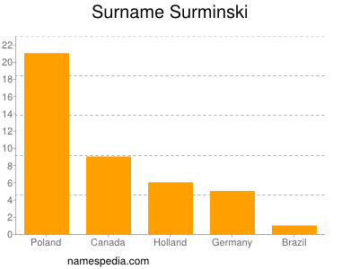 Surname Surminski