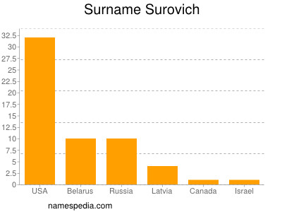 Surname Surovich