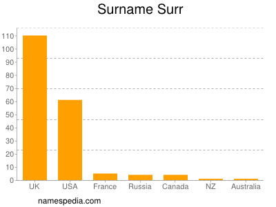 Surname Surr