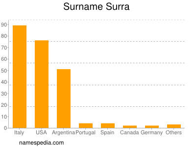 Surname Surra