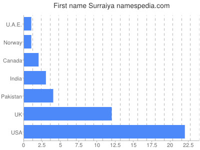 Given name Surraiya